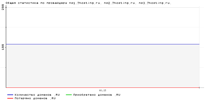 ���������� �� ���������� ns1.7hosting.ru. ns2.7hosting.ru. ns3.7hosting.ru.